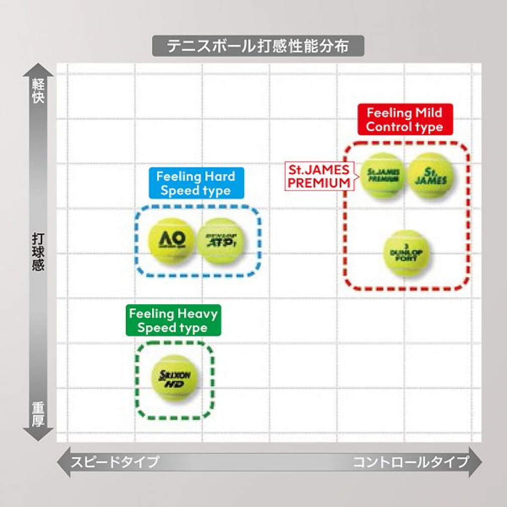 ダンロップ セントジェームス プレミアム St James Premium 箱売り 15缶 60球 Stjpm4cs60 硬式テニスボール プレッシャー ボール Dunlop 公式通販 アルペングループ オンラインストア